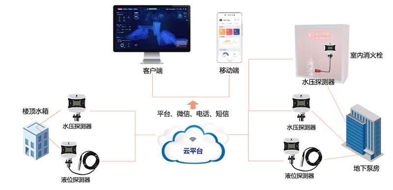 消火栓無(wú)水=生命無(wú)保障！科技如何推進(jìn)行業(yè)發(fā)展？
