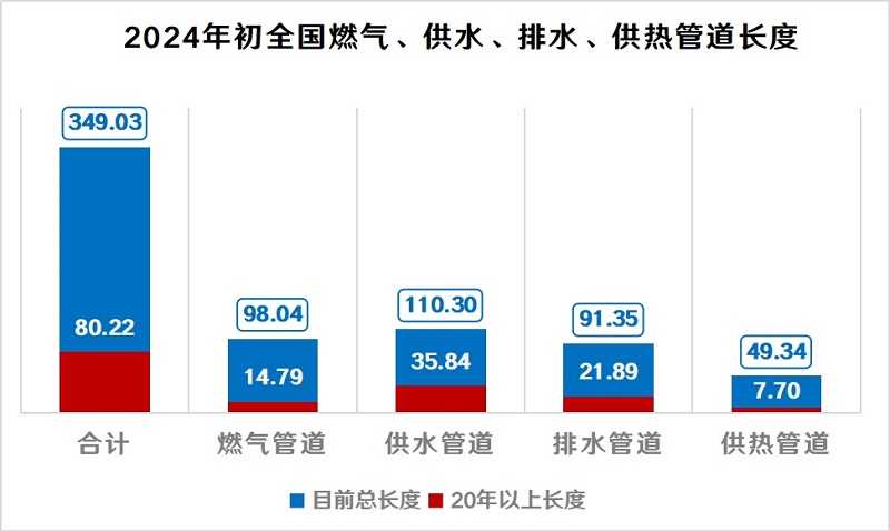 每年改造10萬(wàn)公里地下管網(wǎng)，打通“血管”，預防“血栓”