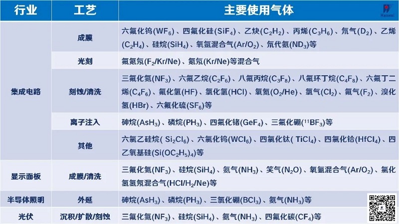 “揪出”氣體泄漏！漢威科技打造半導體行業(yè)“安全衛士”